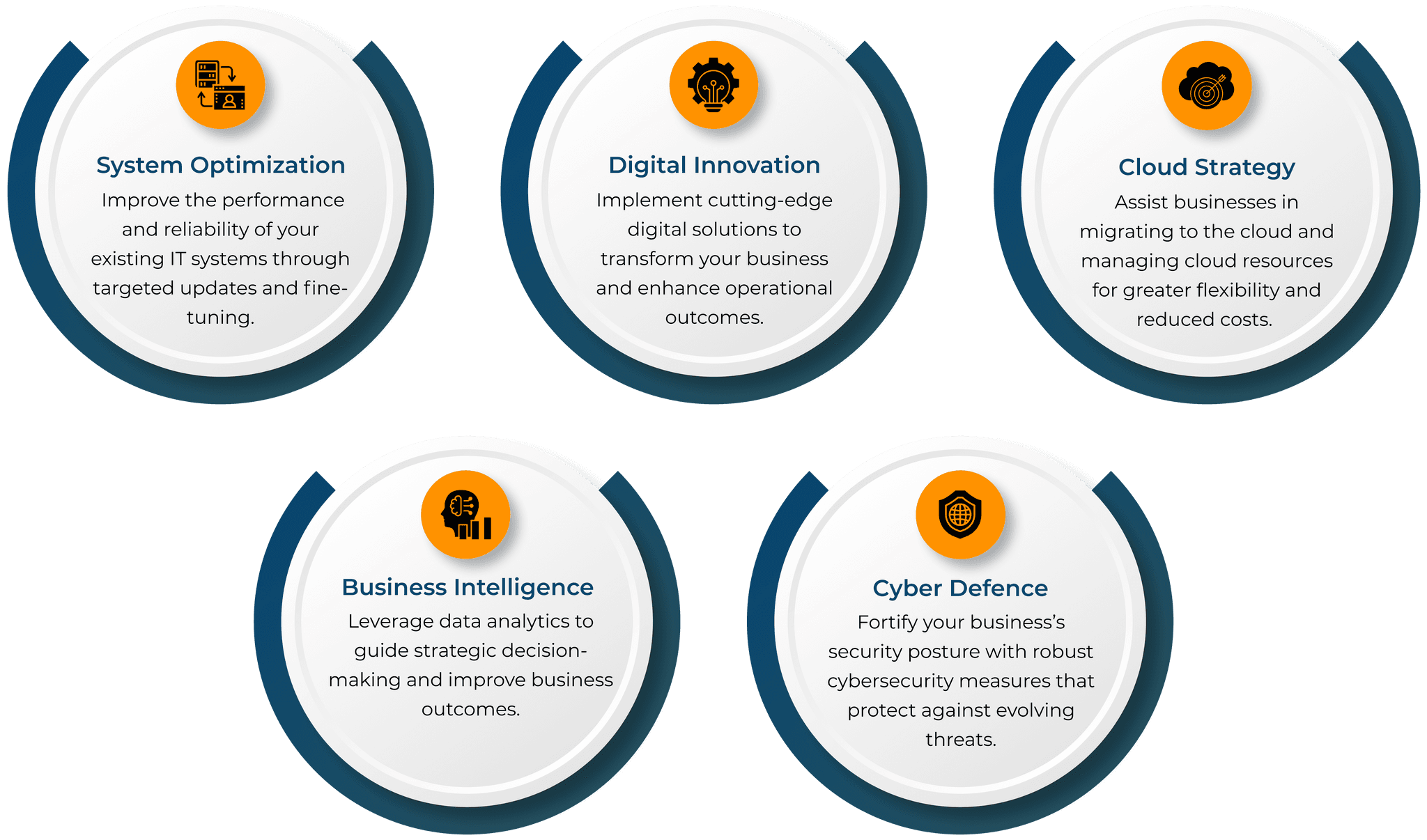 Our IT Consultancy Services